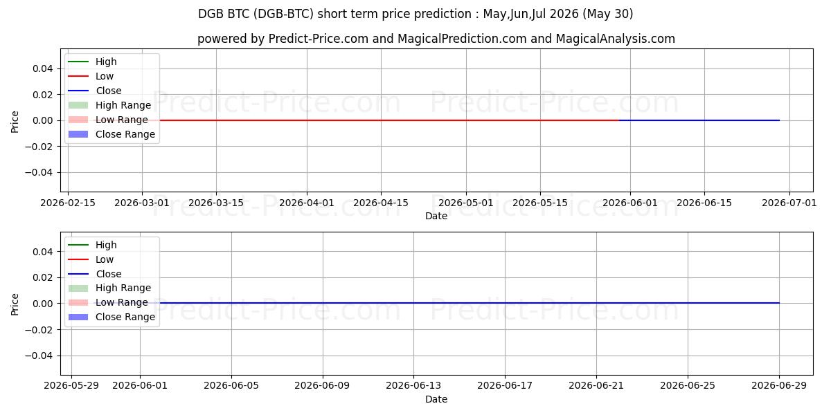 Maximala och minimala DigiByte BTC kortsiktiga prisprognos för Jun,Jul,Aug 2026