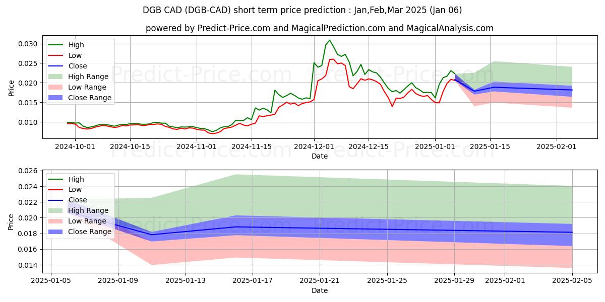 Maximum and minimum DigiByte CAD short-term price forecast for Jan,Feb,Mar 2025