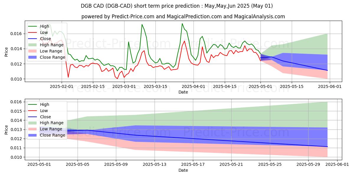 Maximum and minimum DigiByte CAD short-term price forecast for May,Jun,Jul 2025