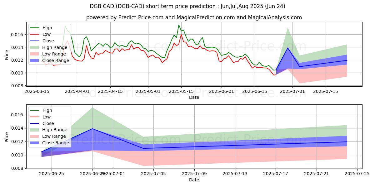 Maximum and minimum DigiByte CAD short-term price forecast for Jul,Aug,Sep 2025