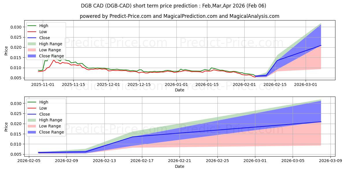 Previsione del prezzo massimo e minimo a breve termine per DigiByte CAD