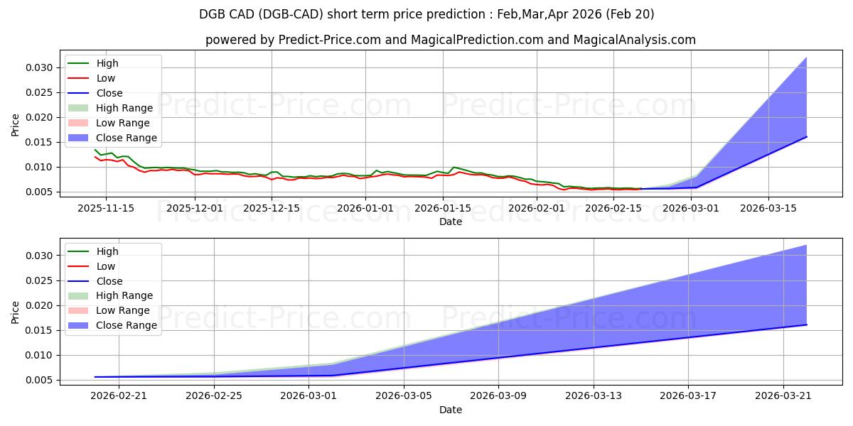 Previsione del prezzo massimo e minimo a breve termine per DigiByte CAD