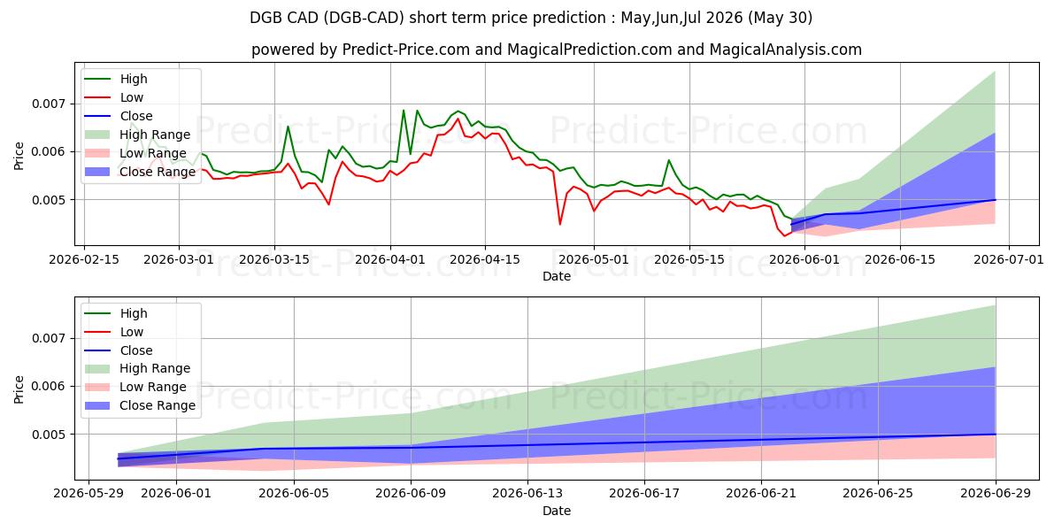 DigiByte CAD kısa vadeli fiyat tahmini için maksimum ve minimum