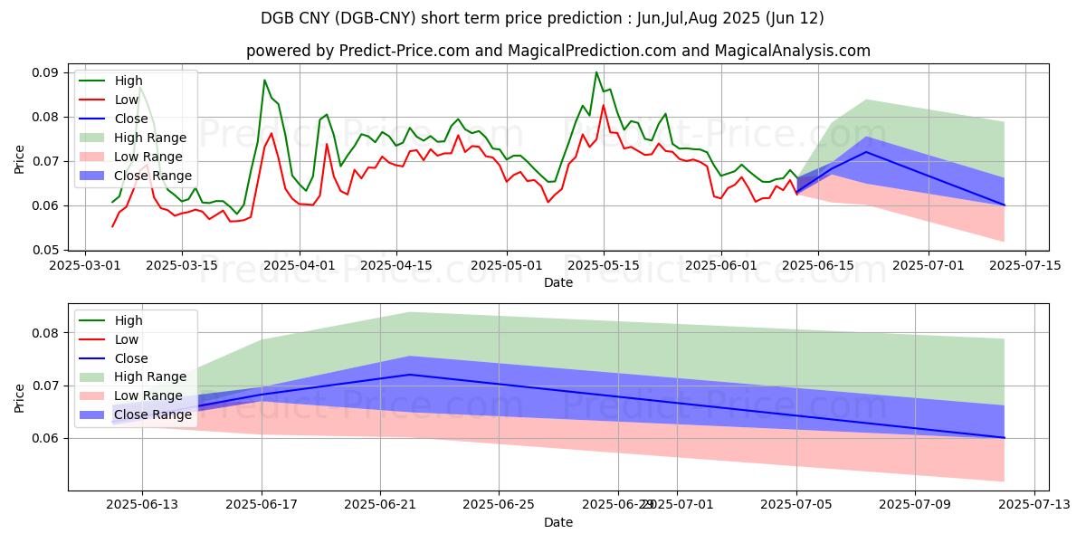 Maksimale og minimale prisforudsigelser på kort sigt for DigiByte CNY