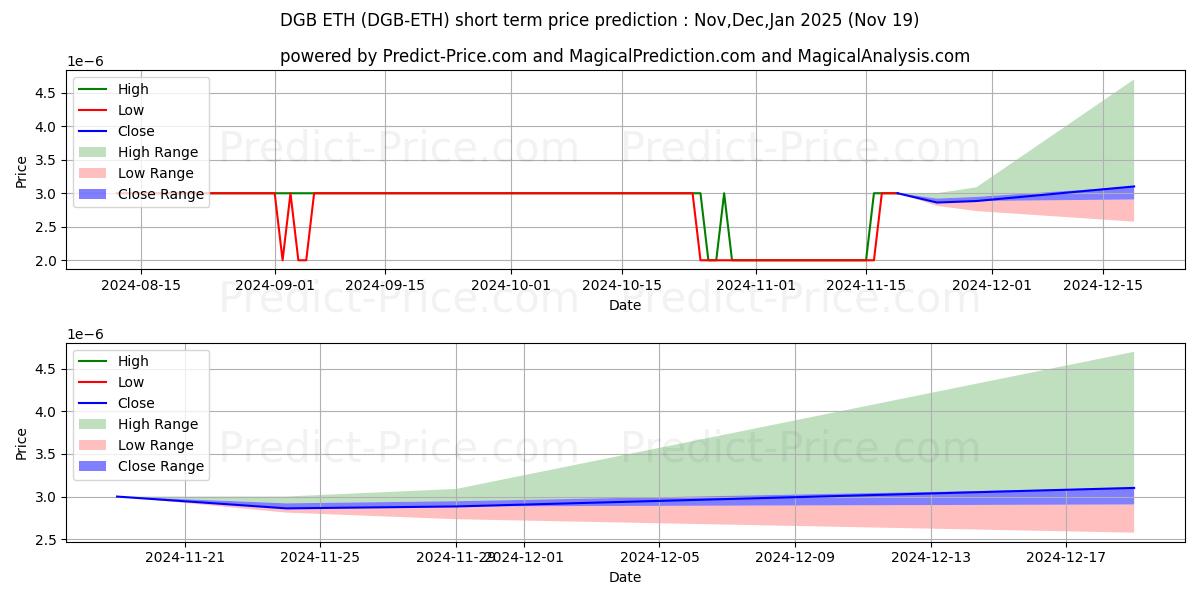 Maximum and minimum DigiByte ETH short-term price forecast for Dec,Jan,Feb 2025