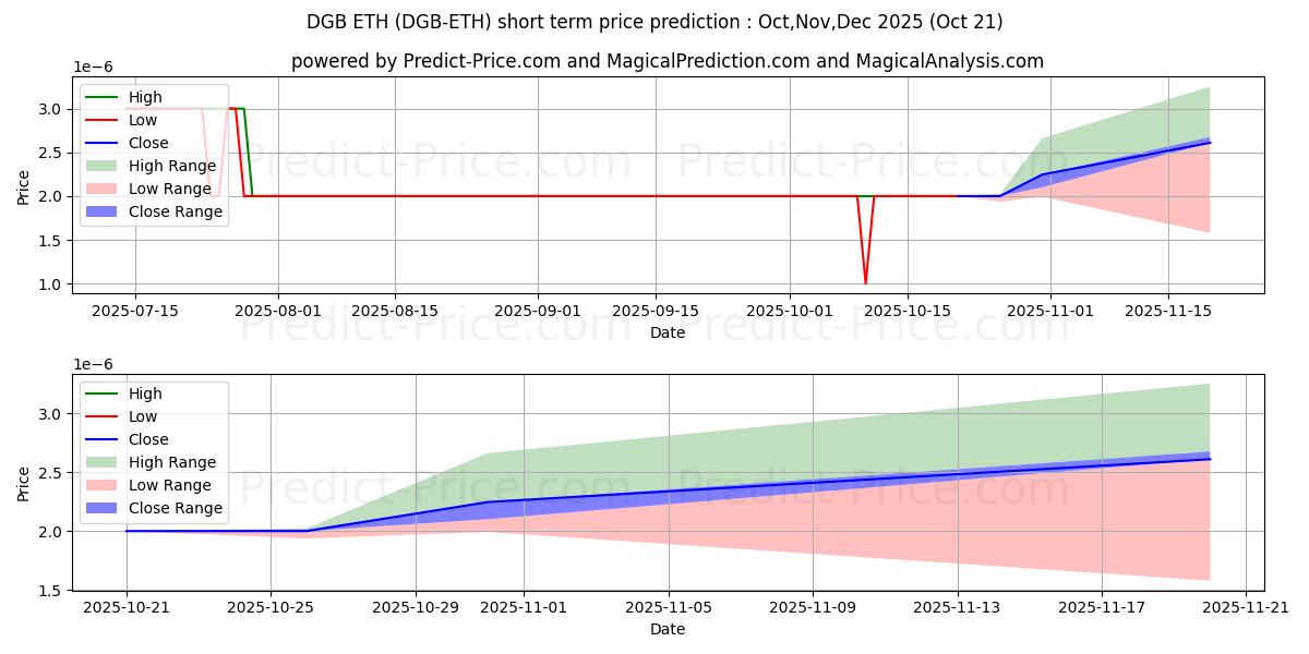 حداکثر و حداقل پیش‌بینی قیمت کوتاه مدت DigiByte ETH برای Nov,Dec,Jan 2026