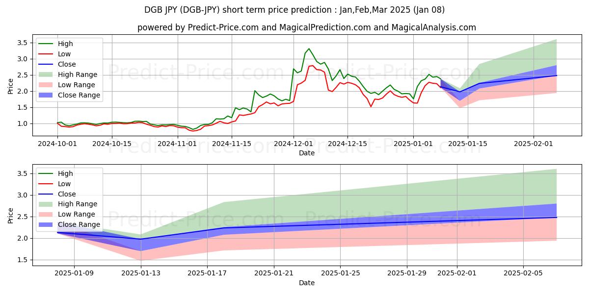 حداکثر و حداقل پیش‌بینی قیمت کوتاه مدت DigiByte JPY برای Jan,Feb,Mar 2025