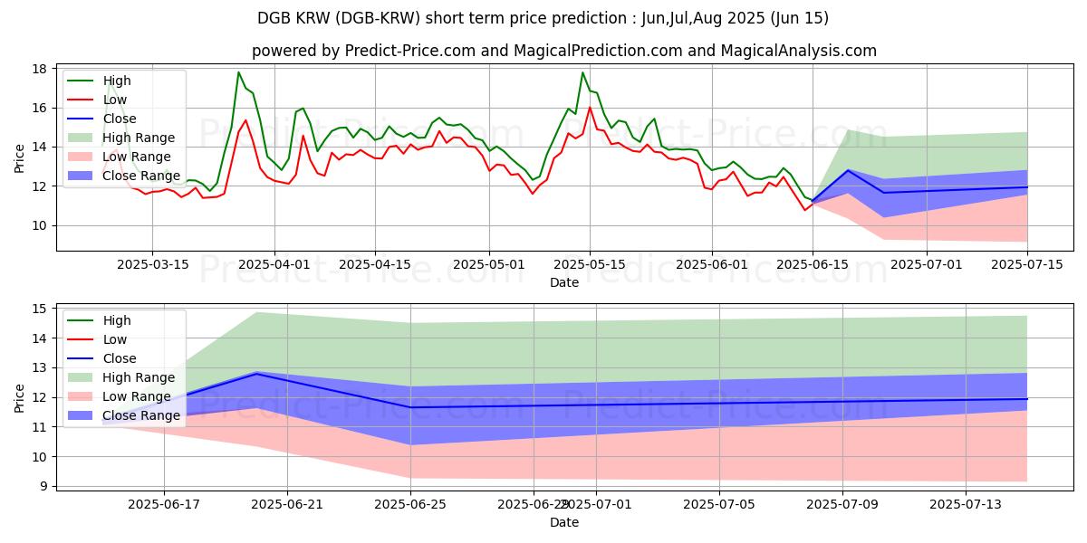 حداکثر و حداقل پیش‌بینی قیمت کوتاه مدت DigiByte KRW برای Jul,Aug,Sep 2025