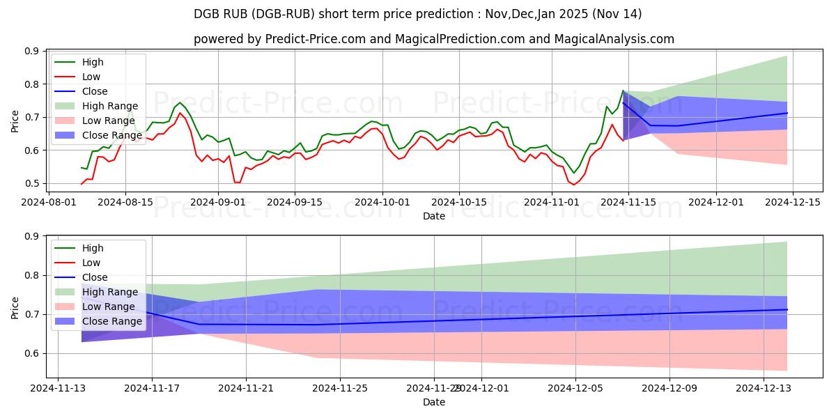 Maksimale og minimale prisforudsigelser på kort sigt for DigiByte RUB