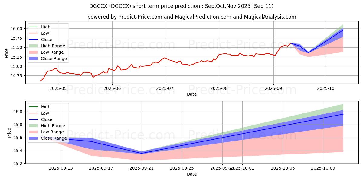 Maximum and minimum Delaware Corporate Bond Fund C  short-term price forecast for Oct,Nov,Dec 2025