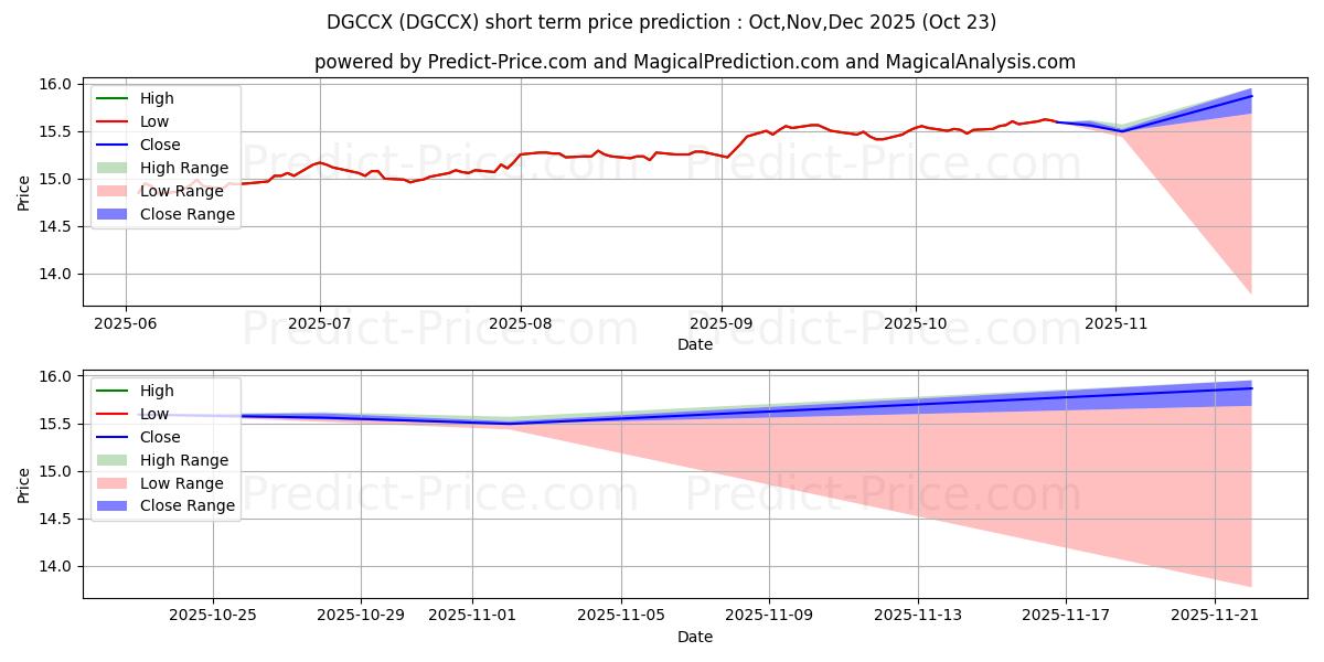 Maximum and minimum Delaware Corporate Bond Fund C  short-term price forecast for Nov,Dec,Jan 2026