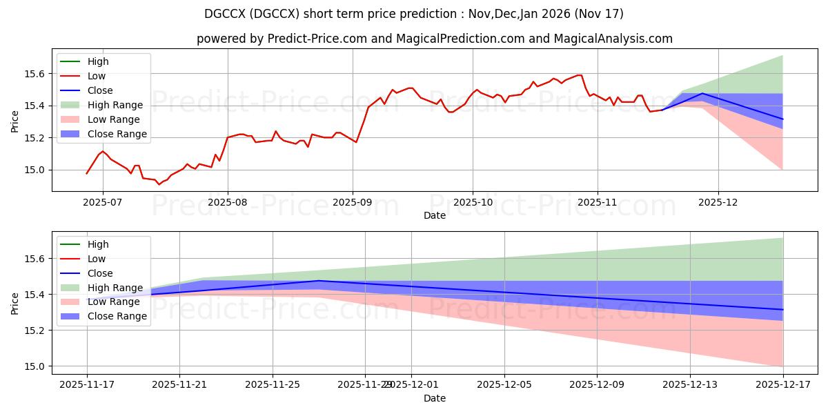 Maximum and minimum Delaware Corporate Bond Fund C  short-term price forecast for Dec,Jan,Feb 2026
