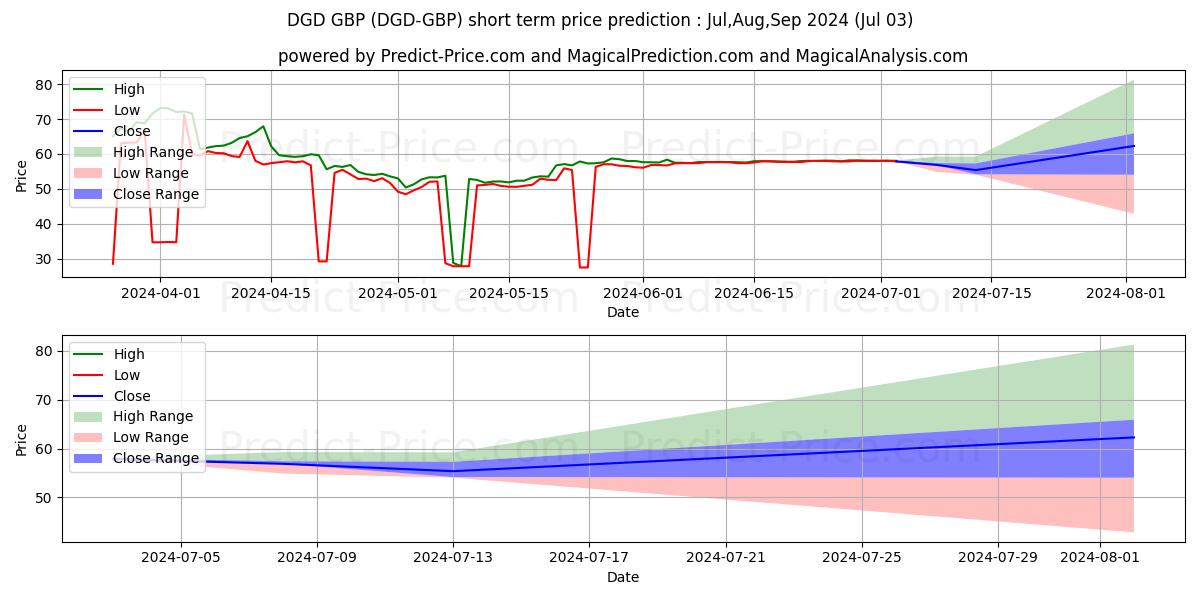 Maximale en minimale DigixDAO GBP korte termijn prijsvoorspelling voor Jul,Aug,Sep 2024