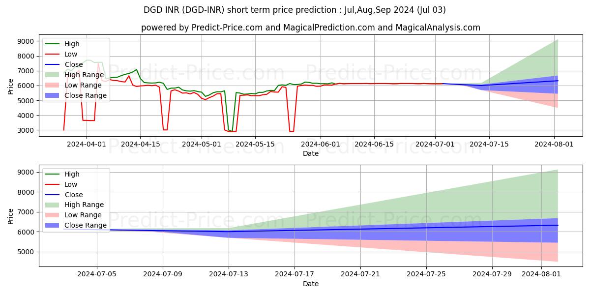 Prévision du prix à court terme maximum et minimum pour DigixDAO INR