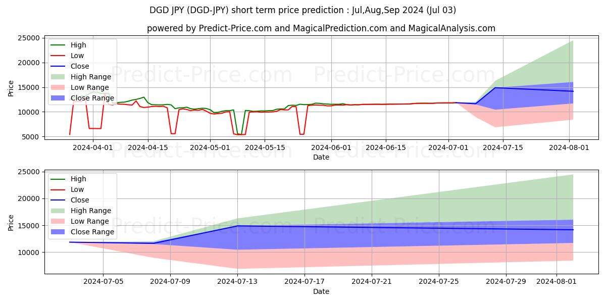 حداکثر و حداقل پیش‌بینی قیمت کوتاه مدت DigixDAO JPY برای Jul,Aug,Sep 2024
