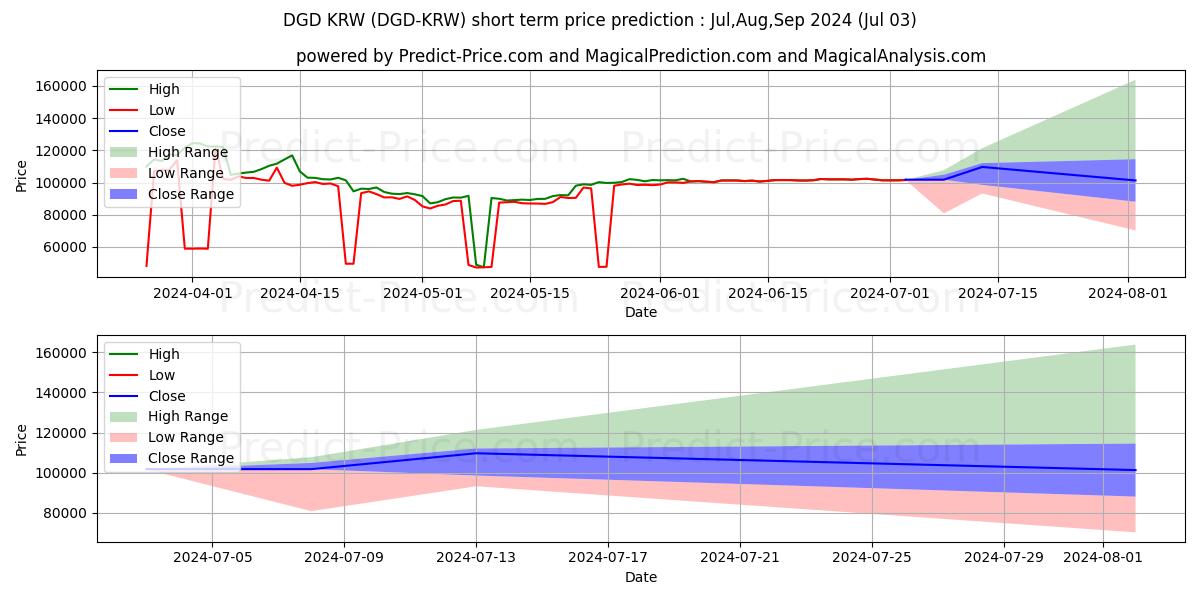Pronóstico de precio a corto plazo máximo y mínimo de DigixDAO KRW para Jul,Aug,Sep 2024