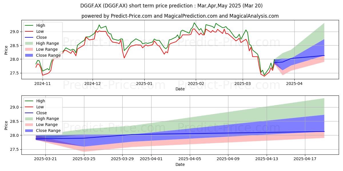 Maksimale og minimale kortsiktige prisforutsigelser for BETA DGGF ETF UNITS