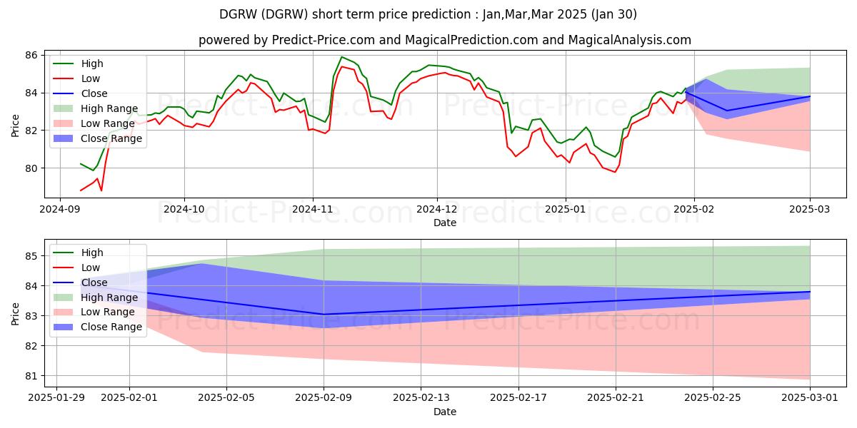 Maksimale og minimale prisforudsigelser på kort sigt for WisdomTree U.S. Quality Dividen