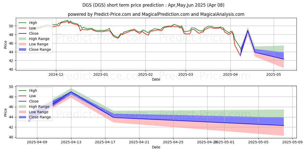 Maksimale og minimale prisforudsigelser på kort sigt for WisdomTree Emerging Market Smal