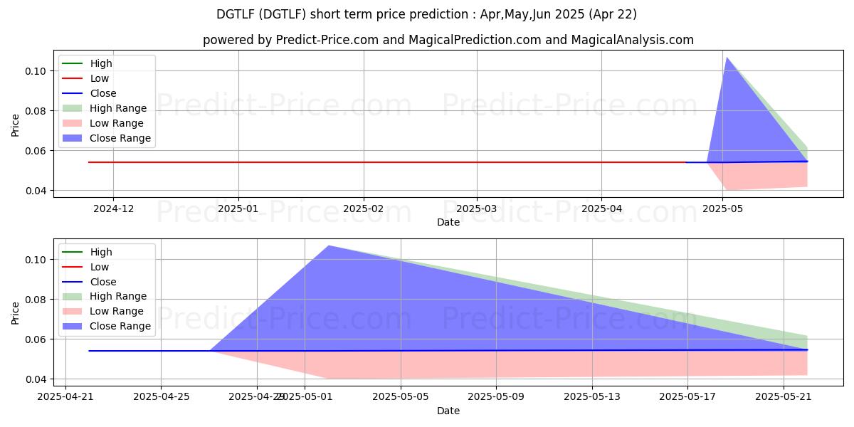 Maximum and minimum DGTLF short-term price forecast for May,Jun,Jul 2025