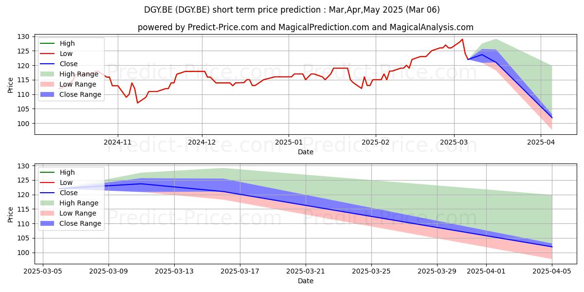 Maximum and minimum DTE EN. CO. short-term price forecast for Mar,Apr,May 2025