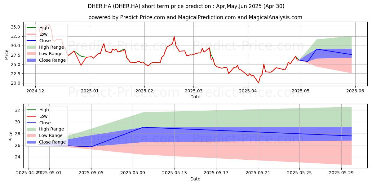 Maximum and minimum DELIVERY HERO SE NA O.N. short-term price forecast for May,Jun,Jul 2025