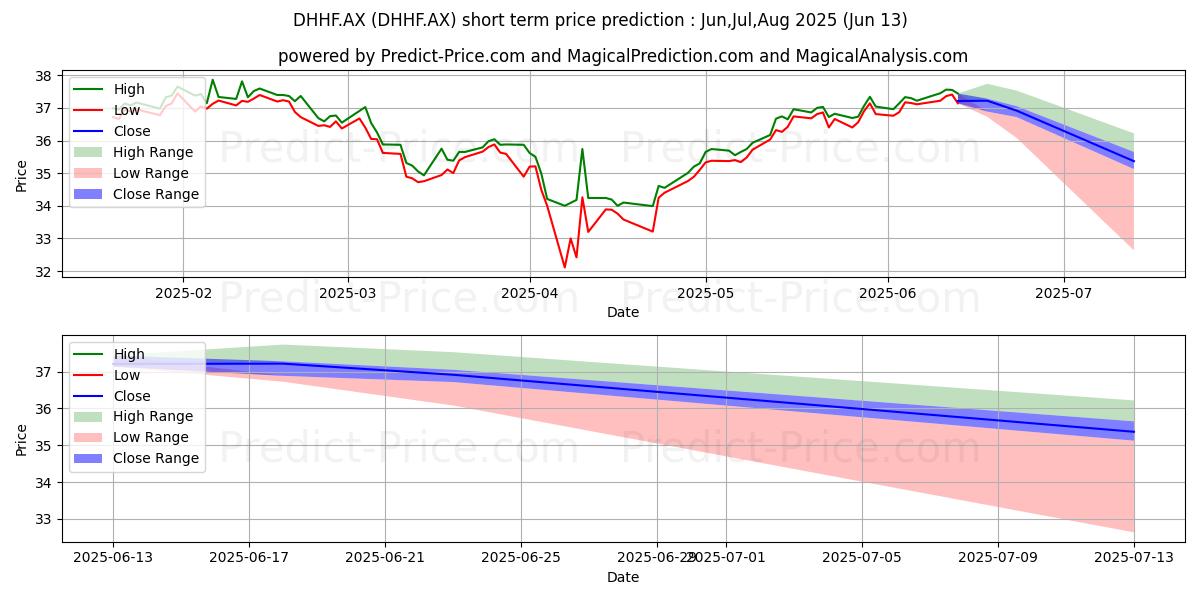 最大和最小的BETA DHHF ETF UNITS短期价格预测为Jul,Aug,Sep 2025