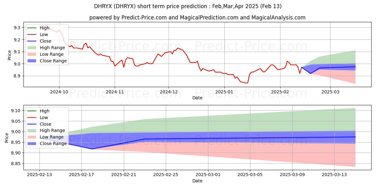 Maximum and minimum Diamond Hill Core Bond Fund - C short-term price forecast for Mar,Apr,May 2025