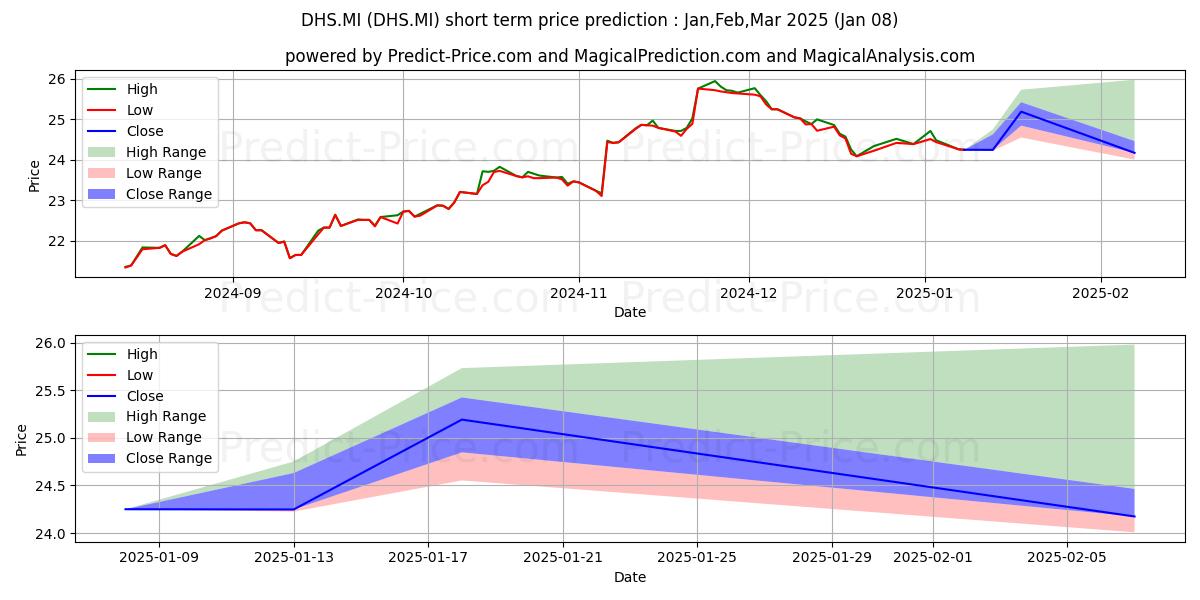 Pronóstico de precio a corto plazo máximo y mínimo de WISDOMTREE US EQUITY INCOM UCIT para Jan,Feb,Mar 2025