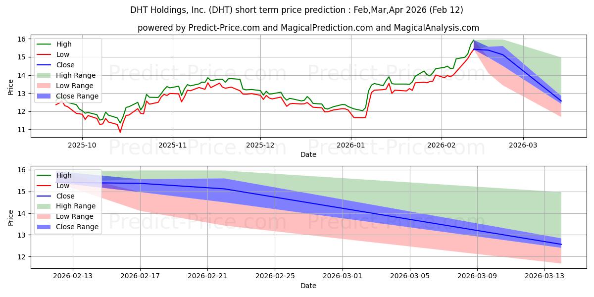 最大和最小的DHT Holdings, Inc.短期价格预测为Mar,Apr,May 2026