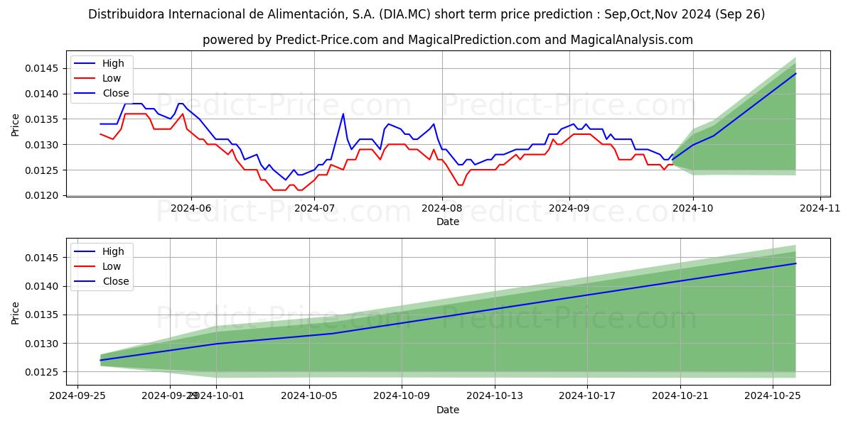 Maximum and minimum DISTRIBUIDORA INTERNACIONAL DE  short-term price forecast for Oct,Nov,Dec 2024