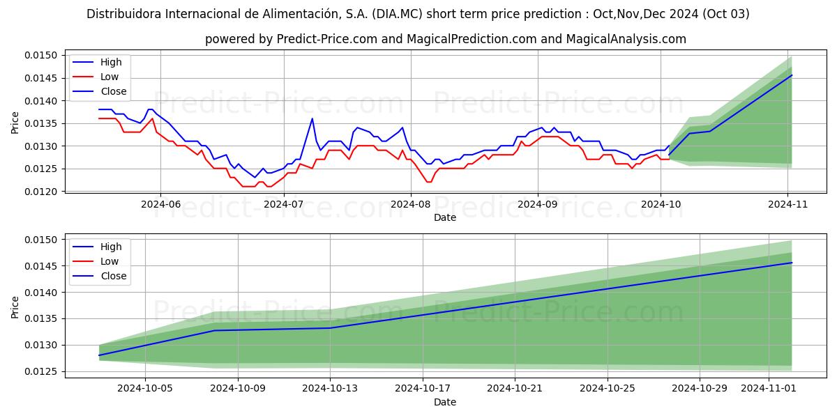 Максимальный и минимальный краткосрочный прогноз цены DISTRIBUIDORA INTERNACIONAL DE  для Oct,Nov,Dec 2024