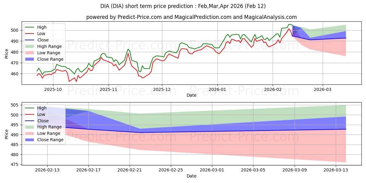 Maximale en minimale SPDR Dow Jones Industrial Avera korte termijn prijsvoorspelling voor Jan,Feb,Mar 2026