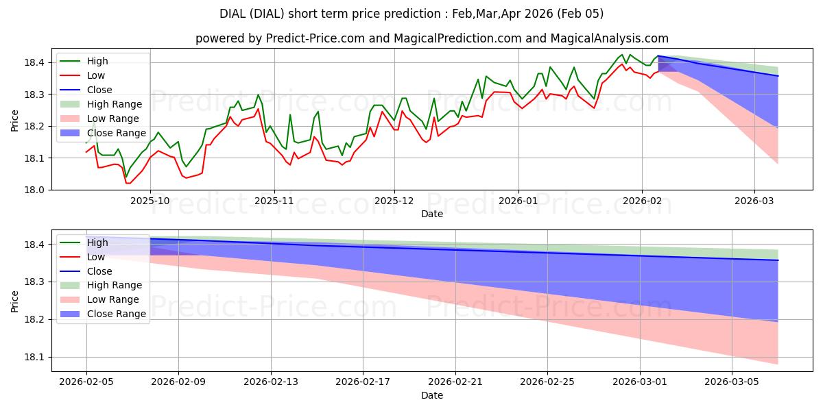 最大和最小的Columbia Diversified Fixed Inco短期价格预测为Feb,Mar,Apr 2026
