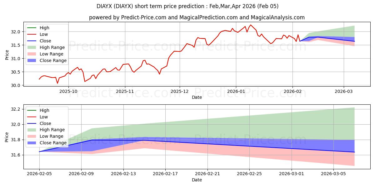 Maximale en minimale Diamond Hill Long-Short Fd Cl Y korte termijn prijsvoorspelling voor Feb,Mar,Apr 2026