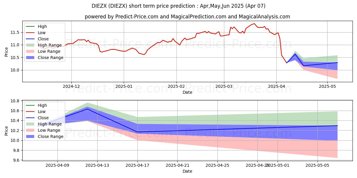 Maximum and minimum Destinations International Equi short-term price forecast for Apr,May,Jun 2025