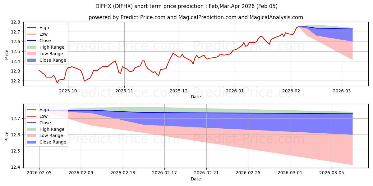 Previsão de preço de curto prazo MFS Diversified Income Fund Cla máxima e mínima para Feb,Mar,Apr 2026