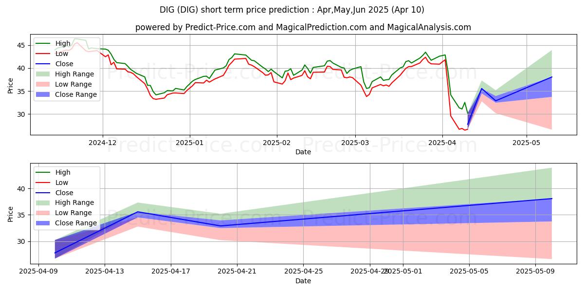 ProShares Ultra Oil & Gasの短期価格予測の最大と最小値Apr,May,Jun 2025