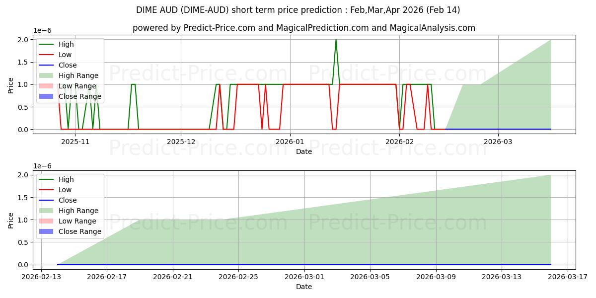 Pronóstico de precio a corto plazo máximo y mínimo de Dimecoin AUD para Jan,Feb,Mar 2026