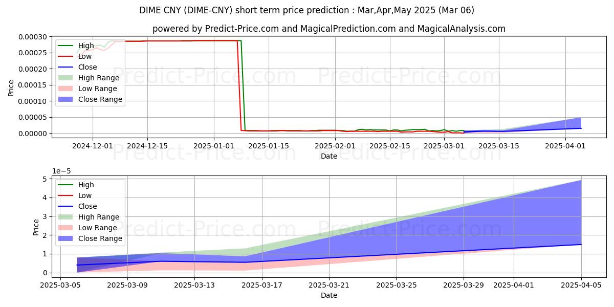 Maximum and minimum Dimecoin CNY short-term price forecast for Mar,Apr,May 2025