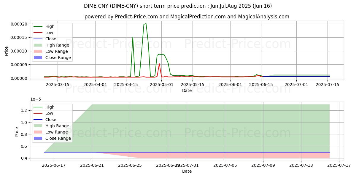 حداکثر و حداقل پیش‌بینی قیمت کوتاه مدت Dimecoin CNY برای Jul,Aug,Sep 2025