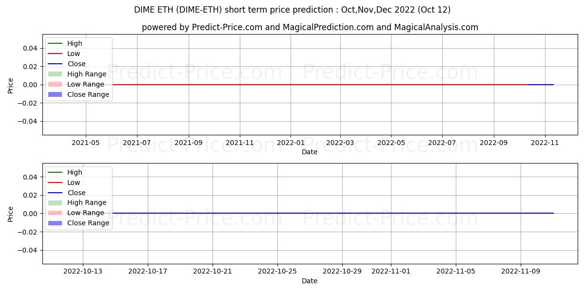 Maximum and minimum Dimecoin ETH short-term price forecast for Nov,Dec,Jan 2023