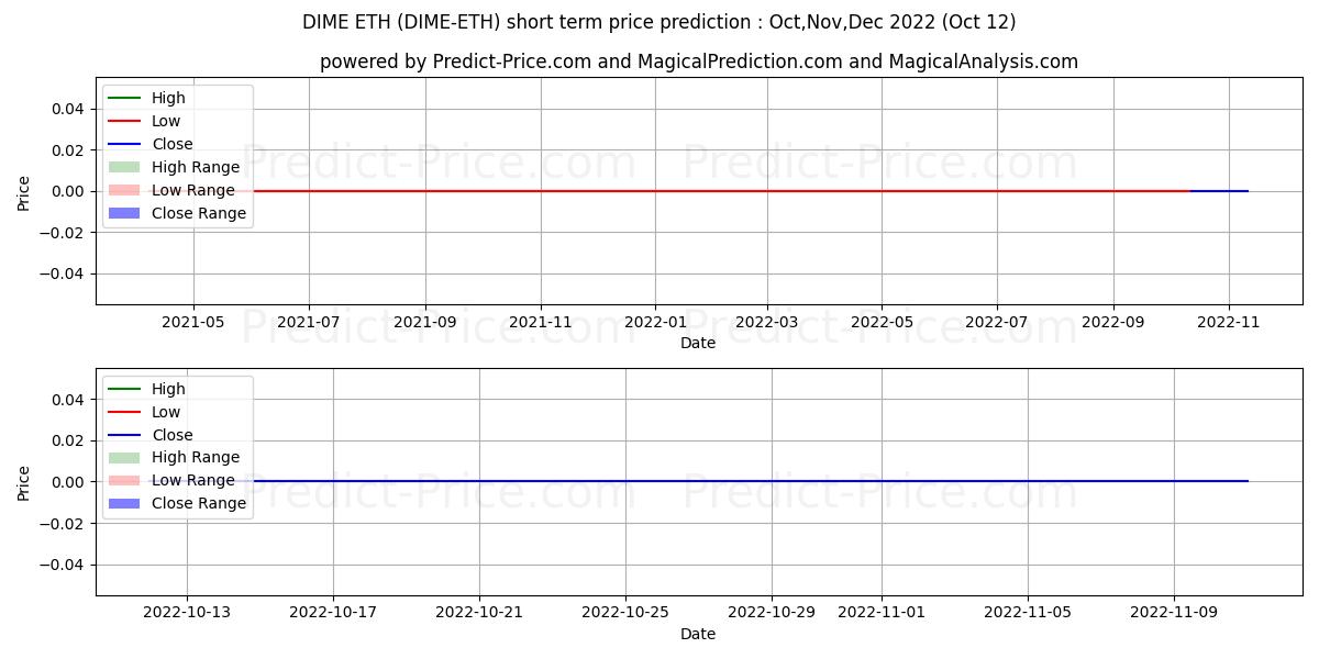 最大和最小的Dimecoin ETH短期价格预测为Nov,Dec,Jan 2023
