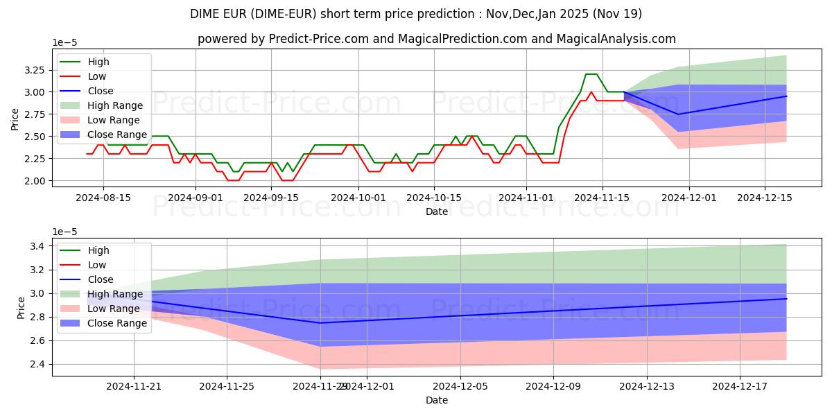 Maximum and minimum Dimecoin EUR short-term price forecast for Dec,Jan,Feb 2025