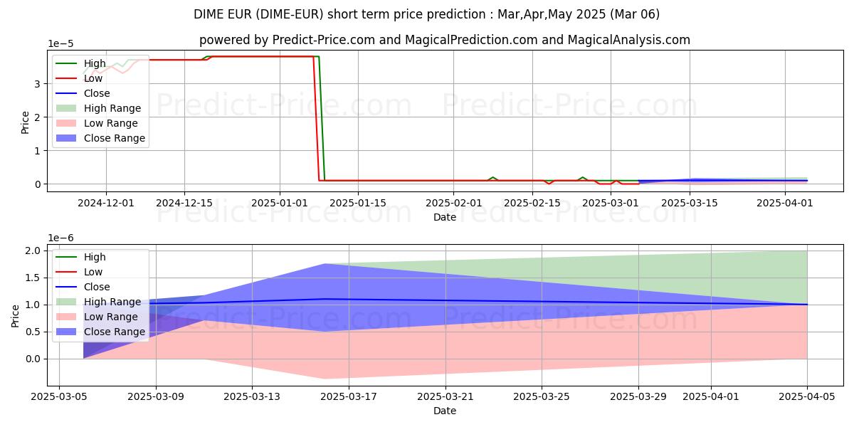 Maximum and minimum Dimecoin EUR short-term price forecast for Mar,Apr,May 2025