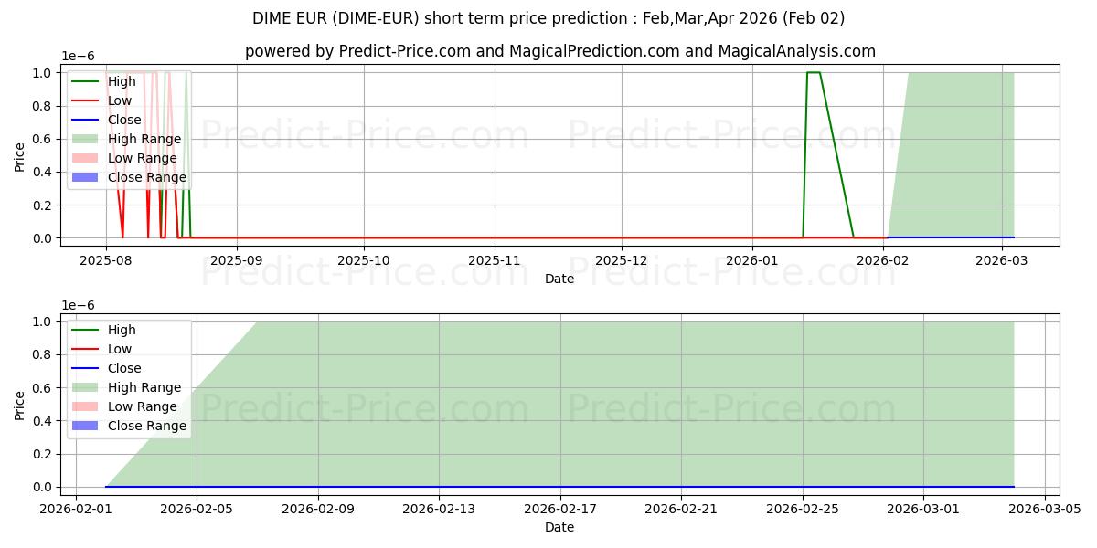 توقع أقصى وأدنى سعر قصير المدى لـ Dimecoin EUR في Feb,Mar,Apr 2026