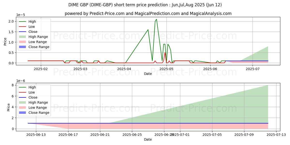 Maksimale og minimale prisforudsigelser på kort sigt for Dimecoin GBP