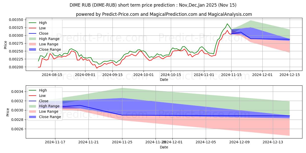Maximale en minimale Dimecoin RUB kortetermijn prijsvoorspelling voor Dec,Jan,Feb 2025