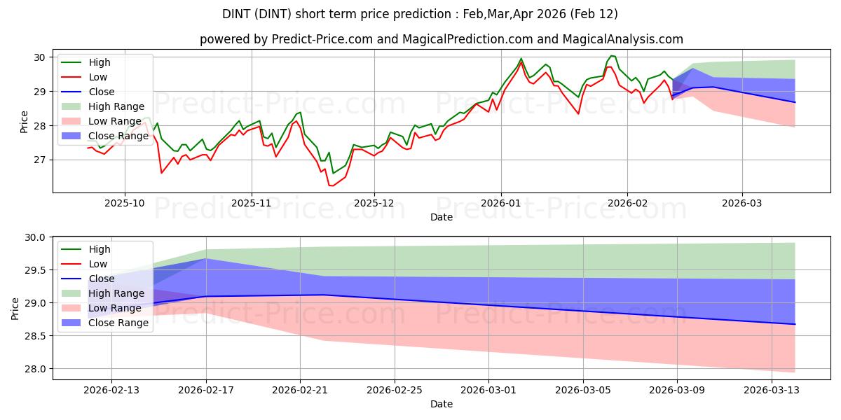 Davis Fundamental ETF Trust Dav 단기 가격 예측의 최대 및 최소 값 Feb,Mar,Apr 2026