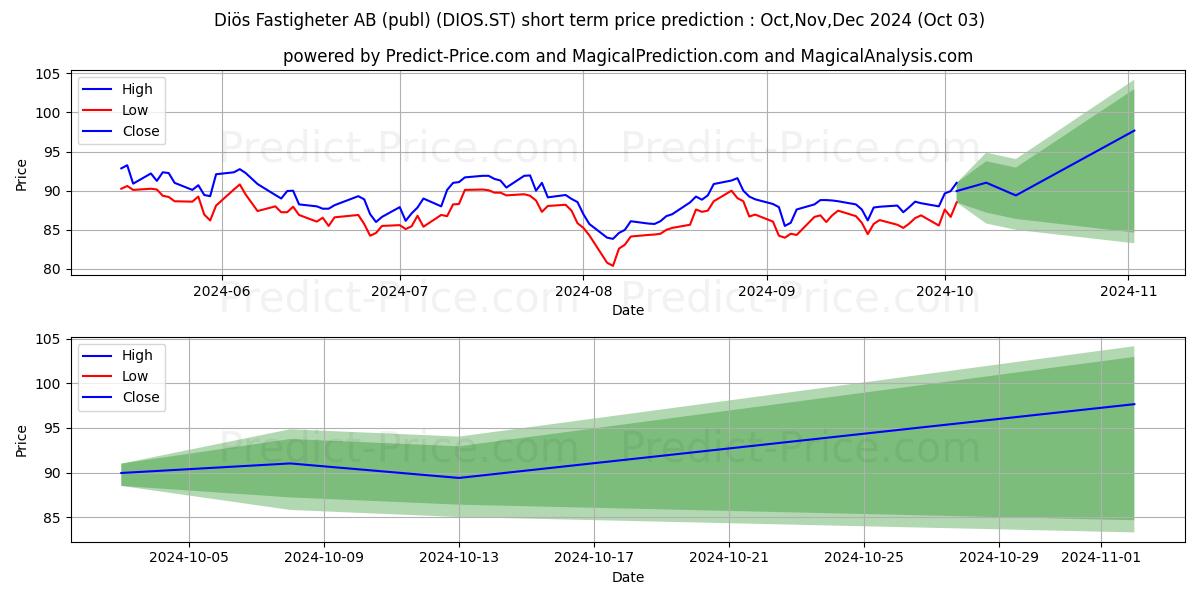 Maximum and minimum Dis Fastigheter AB short-term price forecast for Oct,Nov,Dec 2024